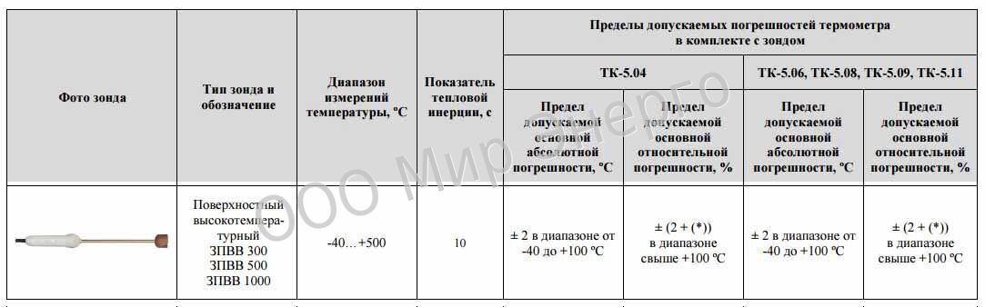 Характеристики ЗПВВ