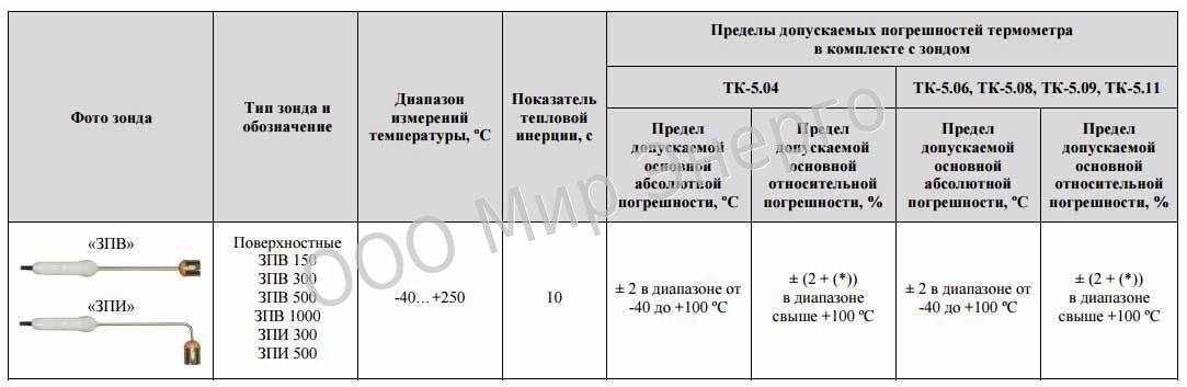 Характеристики-ЗПВ